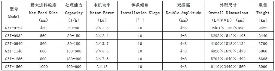 優(yōu)聚澤耀GZT系列棒條振動給料機(jī)特點(diǎn)和工作原理及型號說明